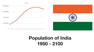 India’s Population 19502100 [upl. by Mignonne580]