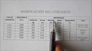 DOSIFICACIÓN DEL CONCRETO Tutoriales de arquitectura [upl. by Ylreveb]