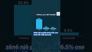 Tirana ka 758513 banorë nga ku 529 janë persona të lindur në Tiranë [upl. by Ailerua]