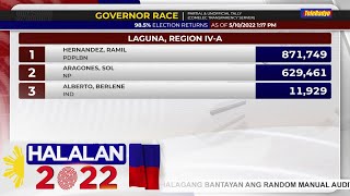 Ramil Hernandez wagi muli bilang gobernador ng Laguna  Halalan 2022 10 May 2022 [upl. by Kachine741]