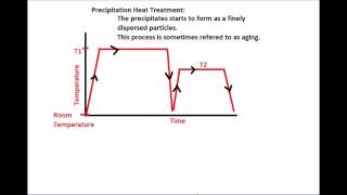 Precipitation Hardening  Oregon Tech  Muddy Points [upl. by Attem]