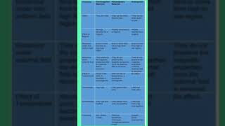 difference between diamagnetic paramagnetic and ferromagnetic chemistry diamagneticmaterial [upl. by Ailil]