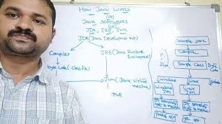 Java Software  How Java Works JDK JRE and JVM  What is the difference between JDKJRE and JVM [upl. by Shotton]