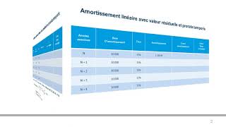 Amortissement linéaire Valeur résiduelle Prorata [upl. by Eldnar582]