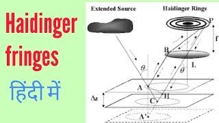 Haidinger fringes in Hindi [upl. by Liahkim]