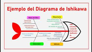 Diagrama de Ishikawa para identificar causas de un problema constructivo [upl. by Ennoval298]