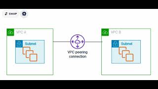 AWS Networking Part  18 Why AWS VPC Peering [upl. by Attennod468]