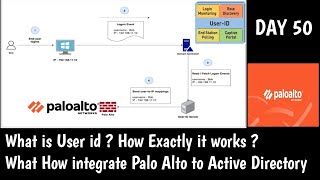 PaloAltoTraining  Palo Alto Firewall Integration with AD  What is UserID  DAY 50 [upl. by Carree]