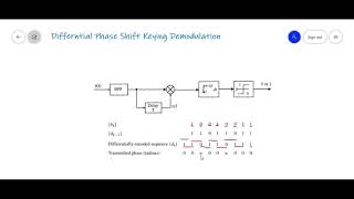 DPSK Modulation amp Demodulation on Matlab [upl. by Htebarual]