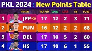 PKL Points Table 2024  After GG vs HS Match 101  Pro Kabaddi Season 10 Points Table [upl. by Bonnes]