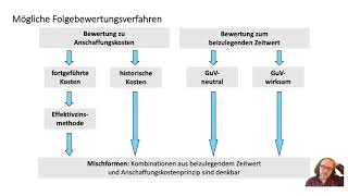 IRL Lernbrief 8 Lerneinheit 25 Folgebewertung [upl. by Ferullo840]