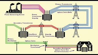 Electrical Power Generation Transmission Distribution System [upl. by Wiltz]