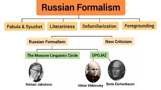 Russian Formalism Literary Theory  Key Figures and Terms  Explained in Urdu amp Hindi [upl. by Chiquia382]