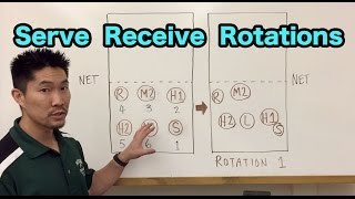 Serve Receive Rotations for a 51 Offense Volleyball Tutorial [upl. by Anerok718]