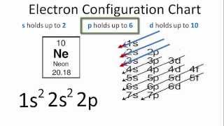 Neon Ne Electron Configuration [upl. by Len196]