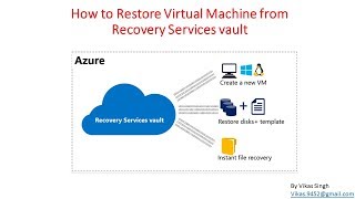 How to Restore Virtual Machine from Recovery Services vault on Microsoft Azure [upl. by Niltak]