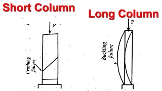 Difference between Short and Long Column [upl. by Zerep118]