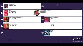 All of TSeries’ channels VS PewDiePie amp All of MrBeast’s Channels [upl. by Sharman531]