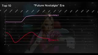 Dua Lipa Chart History  Billboard Hot 100 20162024 [upl. by Weiner824]