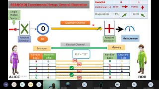 Webinar on quotQuantum Conceptsquot Quantum Key Distribution BB84 Protocol for beginners [upl. by Daryle]