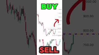 Buy or Sell Stock Market Analysis Testyourskills Shortsindia [upl. by Lewse]