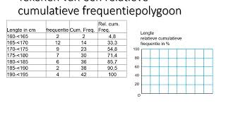 Tekenen van een relatieve cumulatieve frequentiepolygoon [upl. by Rastus]