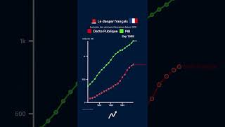 DETTE PUBLIQUE 🇫🇷VertigineuxSource Finance Data [upl. by Melda]