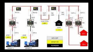 Simulasi Syncron Dua Genset dengan PLN [upl. by Annovoj]