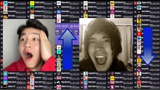 Zhong surpasses HolaSoyGerman in subscribers and enter the top 100 most sub yt channels [upl. by Franci314]