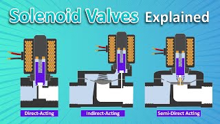 Solenoid Valve Explained  Types and Application [upl. by Yentuoc]