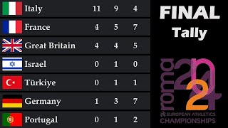 European Athletics Championships Roma 2024 Final Medal Tally [upl. by Rausch326]