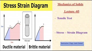 Stress  Strain Diagram I Lecture 05 I For Ductile and Brittle Materials I Mechanics of Solids [upl. by Alra]