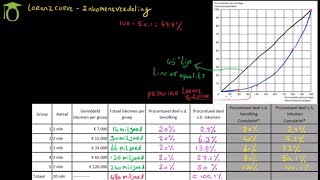 Lorenz curve amp Inkomensverdeling  economie uitleg [upl. by Swanson]