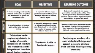 Goals Objectives and Learning Outcomes [upl. by Eremaj822]