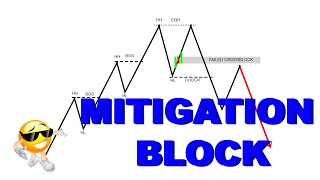 How to Find and Use Mitigation Blocks  Understanding Mitigation in Trading  Exploring Mitigation [upl. by Buzz832]