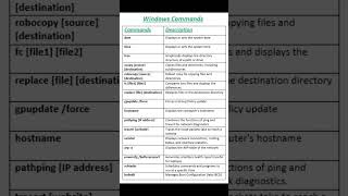 Command Prompt Commands  Windows Commands  date  time  xcopy  netstat  pathping [upl. by Ahsinac]