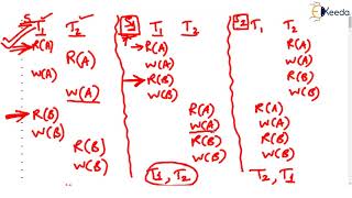 View Serializable Schedule In Databases Part 2 Explained  GATE [upl. by Kaslik]