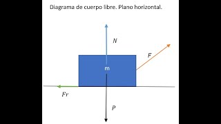 Diagrama de cuerpo libre en plano horizontal Primera ley de Newton Parte 2 [upl. by Ettennahs50]