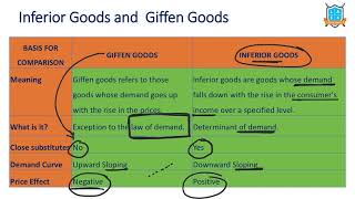 What is Inferior vs Giffen Goods   Inferior vs Giffen Goods అంటే ఏమిటి  La Excellence [upl. by Neiman]