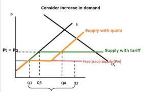 Quotas vs tariffs [upl. by Idola]