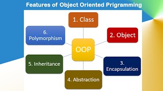 Object Oriented Programming  OOP  Programming Paradigm  Procedural  Structural  Features [upl. by Jorgenson]