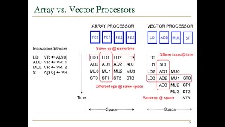 Digital Design and Comp Arch  Lecture 19 SIMD Architectures Vector and Array Processors [upl. by Nodyarb708]