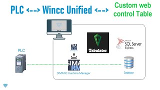 Wincc Unified Custom Web Control Table [upl. by Anirehc]