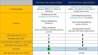 Obstructive v Restrictive Lung disease Chapter chapter 43 part 1 Guyton and Hall Physiology [upl. by Eifos]