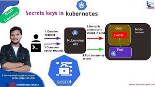 17 Kubernetes Secrets Securely Storing Sensitive Data [upl. by Neelrac279]