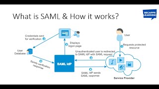 SAML  What is SAML Authentication and How it Works  SecApps Learning [upl. by Louth]