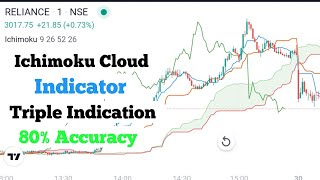 Ichimoku Cloud Trading Indicator Triple Indication [upl. by Creedon]