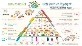 La nouvelle pyramide alimentaire des enfants [upl. by Enomor]