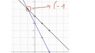 Stelsels oplossen  grafische methode [upl. by Vasili]