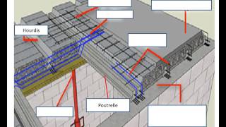 Réaliser un plancher poutrelles hourdis [upl. by Andrel665]